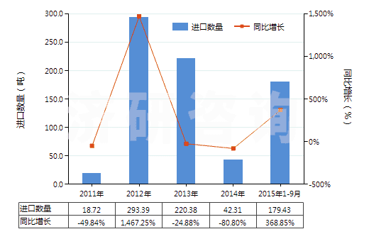 2011-2015年9月中國氫氧化鋰(HS28252010)進口量及增速統(tǒng)計 2011-2015年9月中國氫氧化鋰(HS28252010)進口量及增速統(tǒng)計